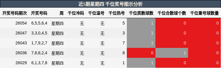 近5期星期四 千位奖号图示分析