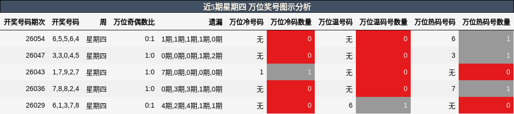 近5期星期四 万位奖号图示分析