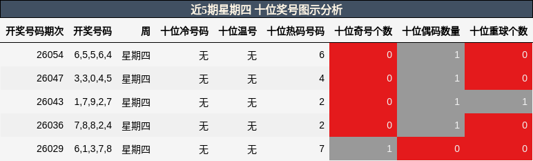 近5期星期四 十位奖号图示分析