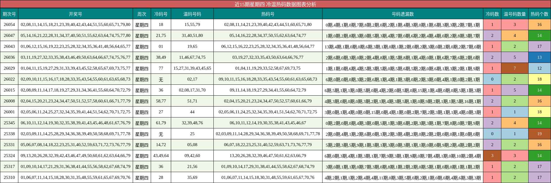 近15期星期四 冷温热码数据图表分析