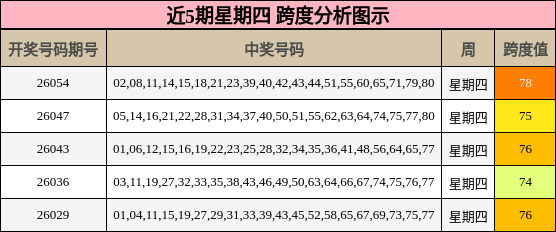近5期星期四 跨度分析图示