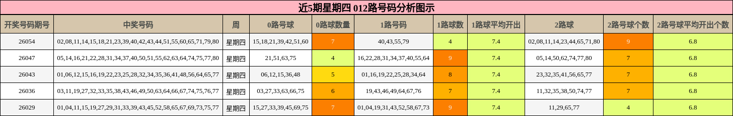 近5期星期四 012路号码分析图示