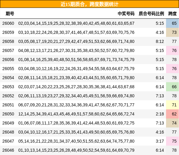 质合分析，跨度分析