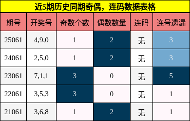 奇偶分析，连码分析
