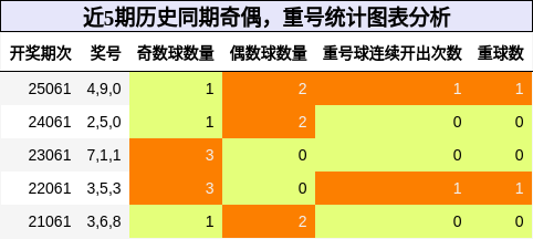 奇偶分析，重号分析
