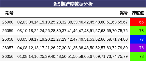 近5期跨度数据分析