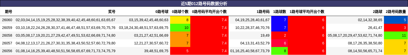 近5期012路号码数据分析