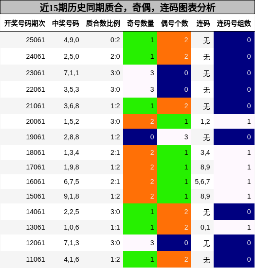 质合分析，奇偶分析，连码分析