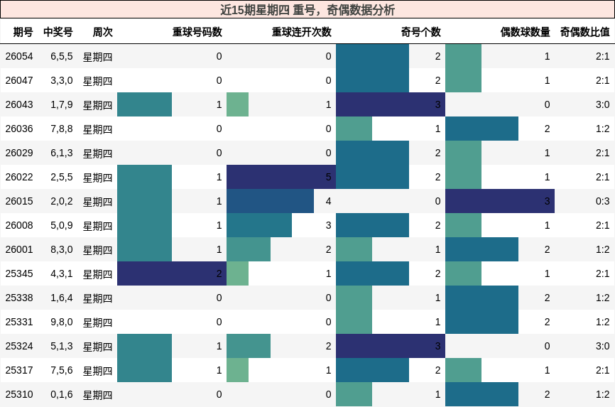 重号分析，奇偶分析