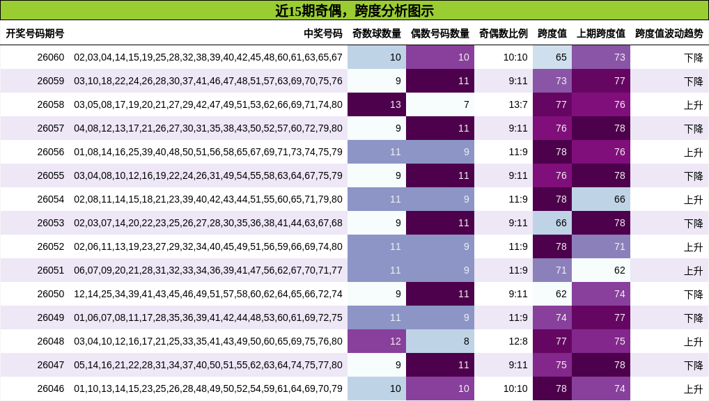 奇偶分析，跨度分析