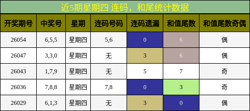 连码分析，和尾分析