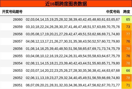 近10期跨度走势