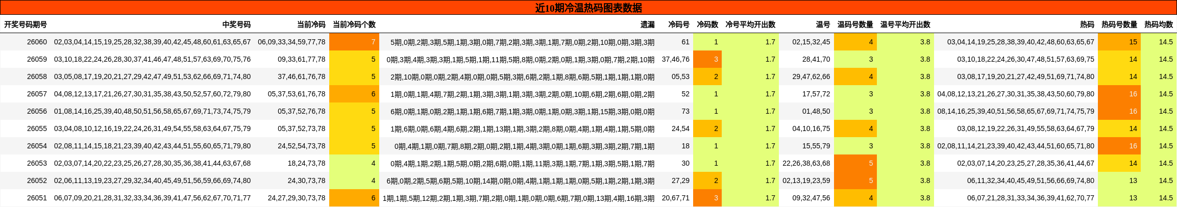 近10期冷温热码分布