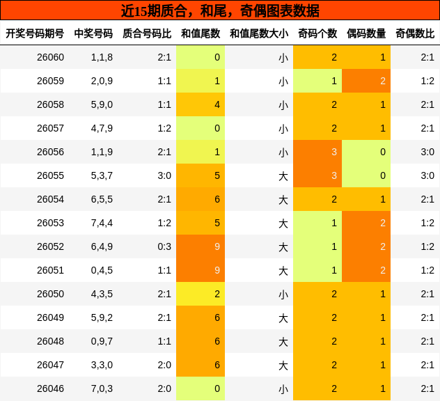 近15期奇偶、质合、和尾走势