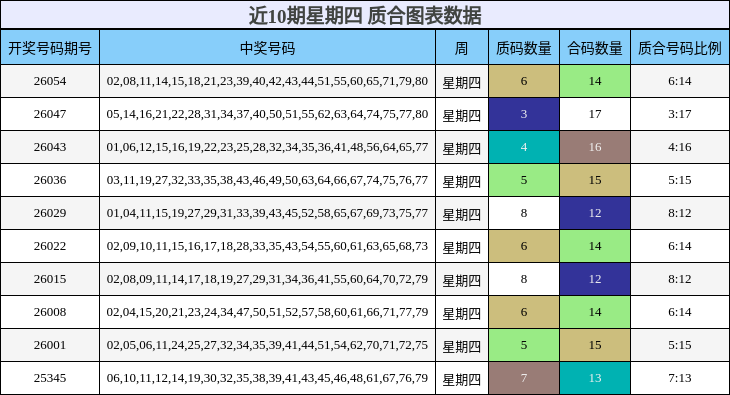 近10期星期四 质合图表数据