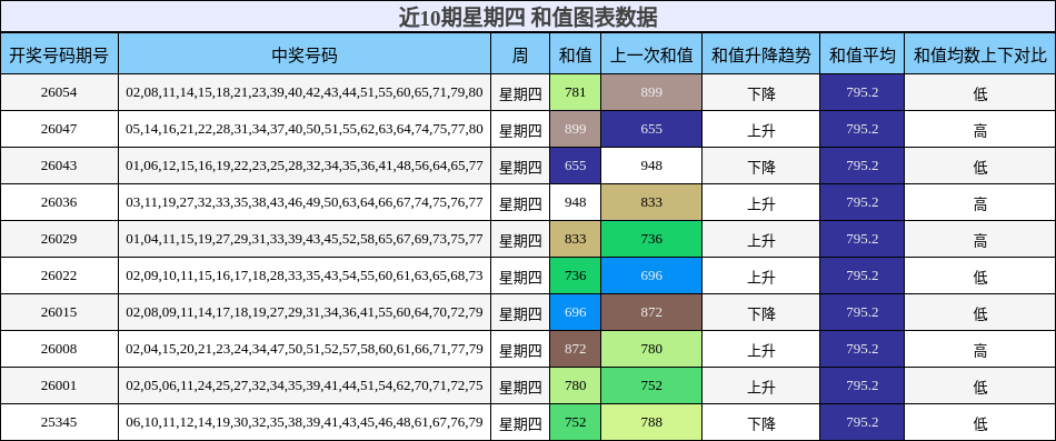 近10期星期四 和值图表数据