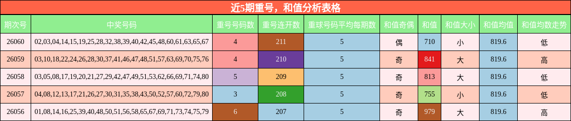 近5期重号，和值分析表格