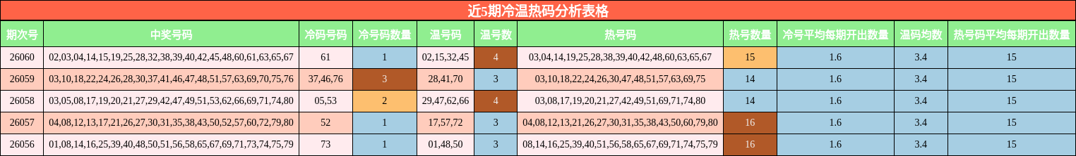 近5期冷温热码分析表格
