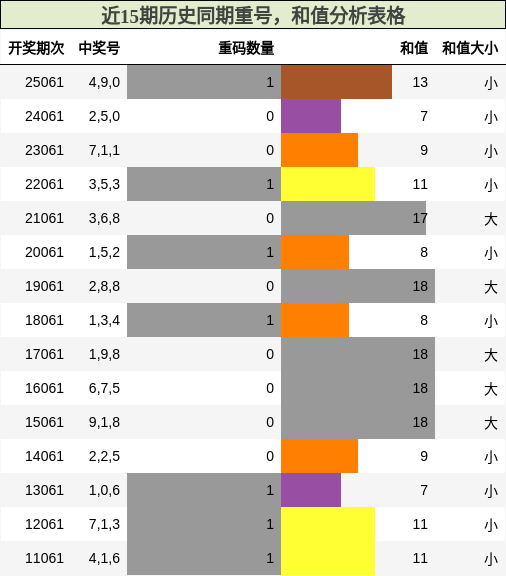 重号分析，和值分析