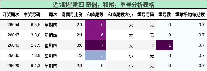 近5期星期四 奇偶，和尾，重号分析表格