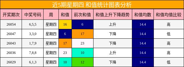 近5期星期四 和值统计图表分析