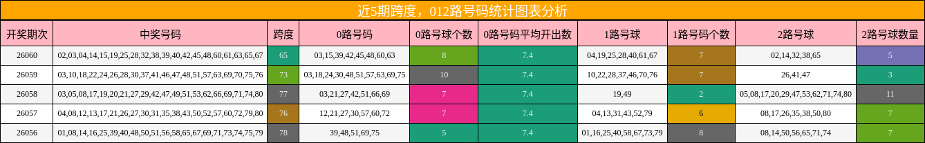 近5期跨度，012路号码统计图表分析