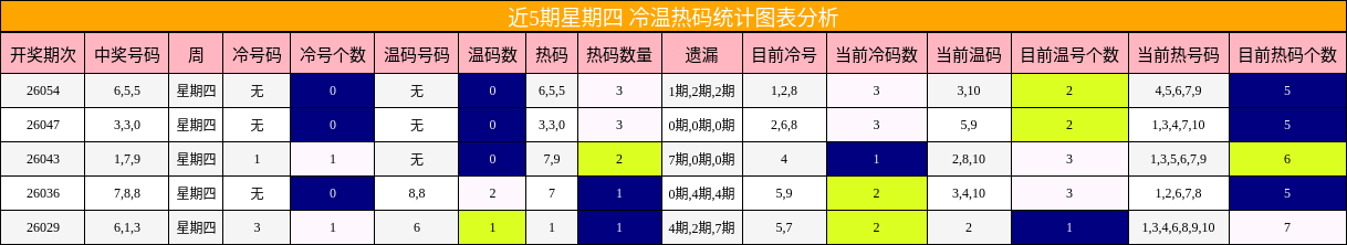近5期星期四 冷温热码统计图表分析