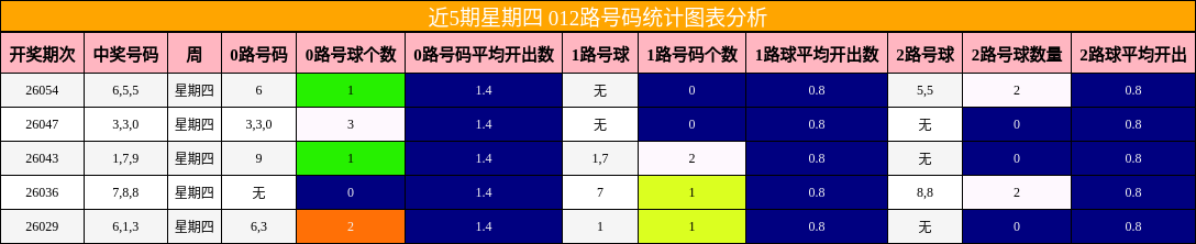 近5期星期四 012路号码统计图表分析