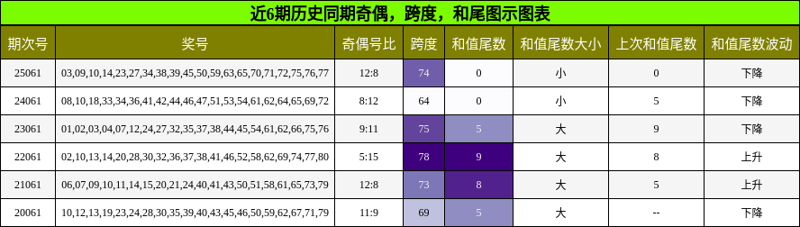 奇偶分析，跨度分析，和尾分析