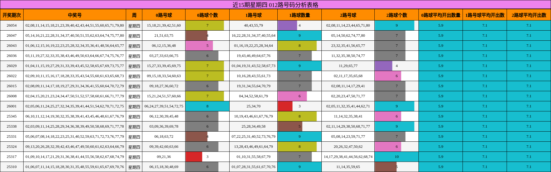 近15期星期四 012路号码分析表格