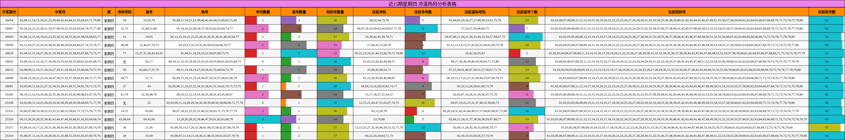 近15期星期四 冷温热码分析表格