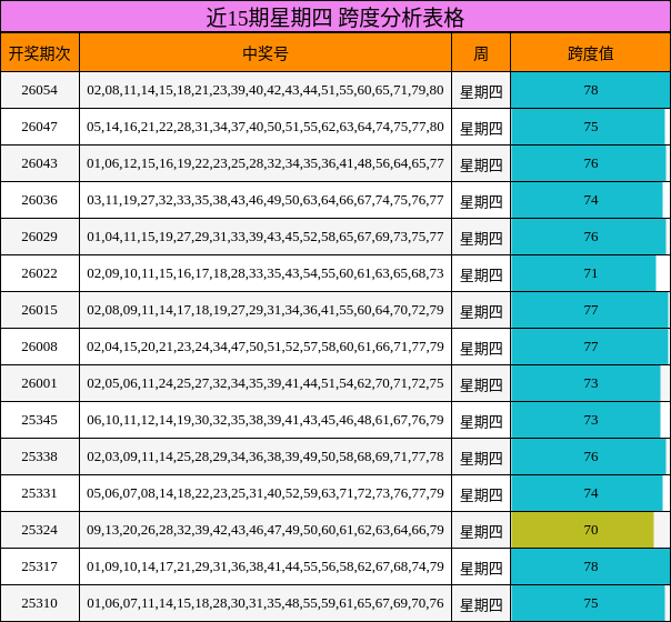 近15期星期四 跨度分析表格