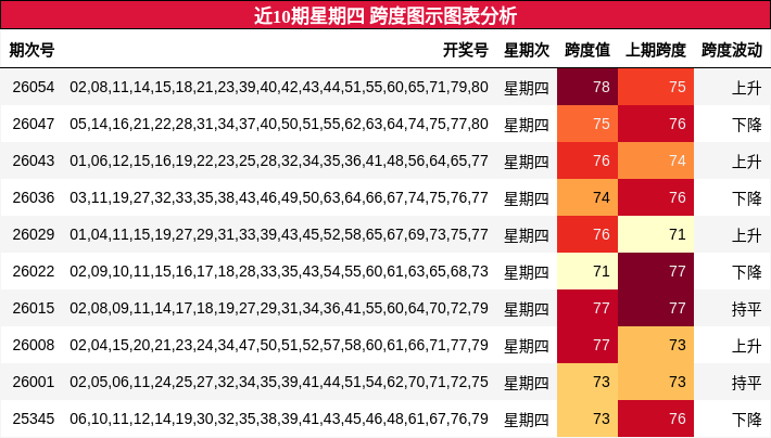 近10期星期四 跨度图示图表分析