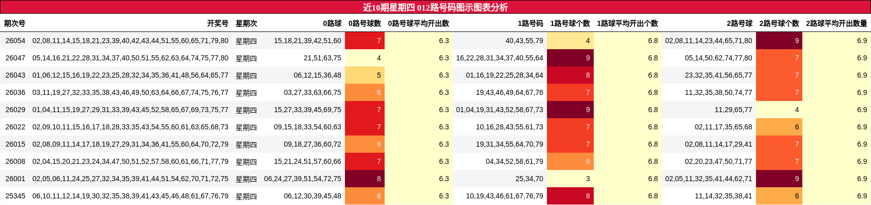 近10期星期四 012路号码图示图表分析