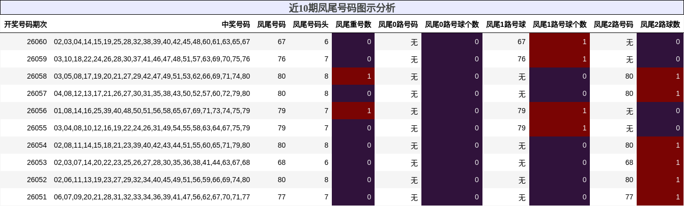 近10期凤尾号码图示分析
