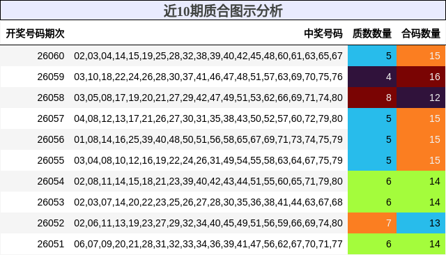 近10期质合图示分析