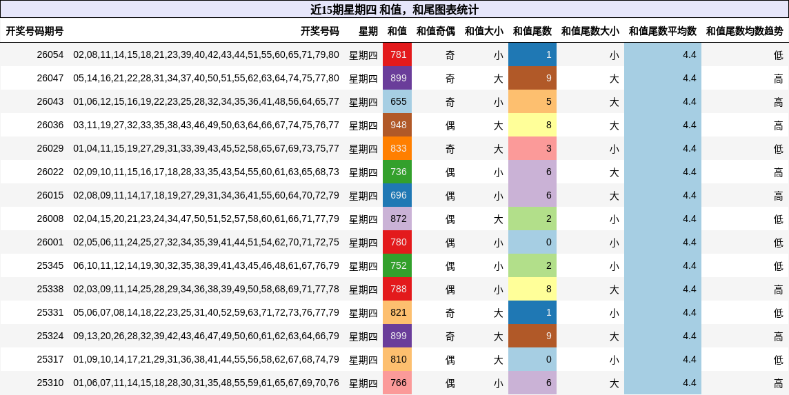 近15期星期四 和值，和尾图表统计