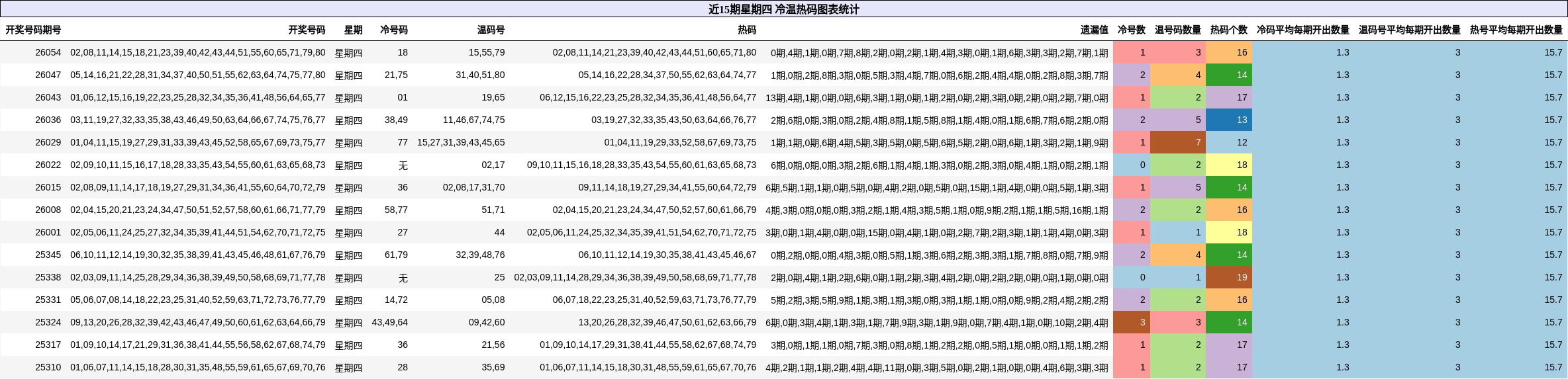 近15期星期四 冷温热码图表统计