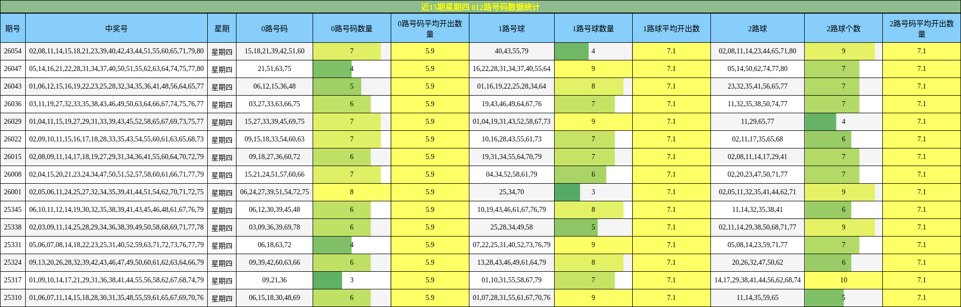 近15期星期四 012路号码数据统计