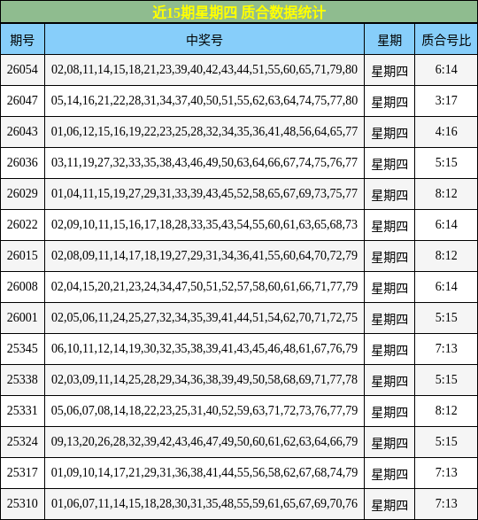 近15期星期四 质合数据统计