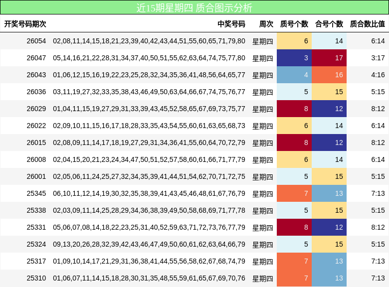 近15期星期四 质合图示分析