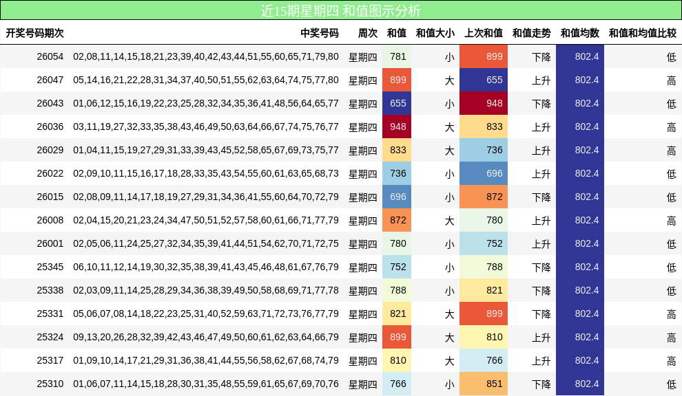 近15期星期四 和值图示分析