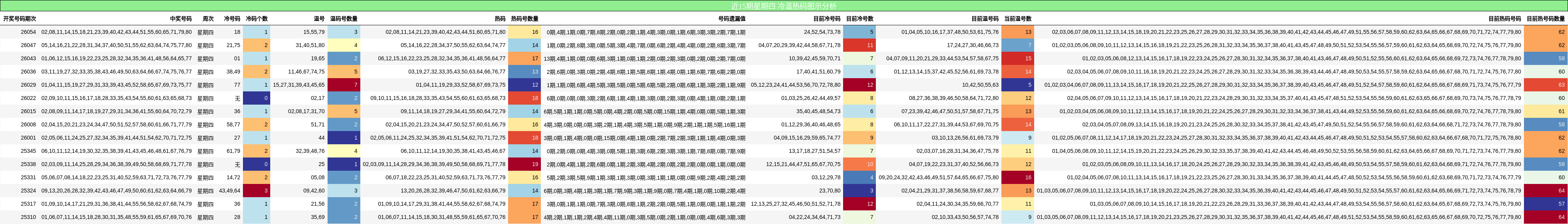 近15期星期四 冷温热码图示分析