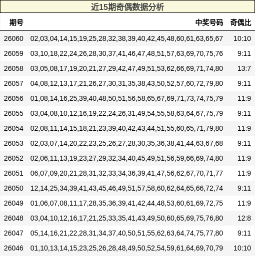 近15期奇偶数据分析