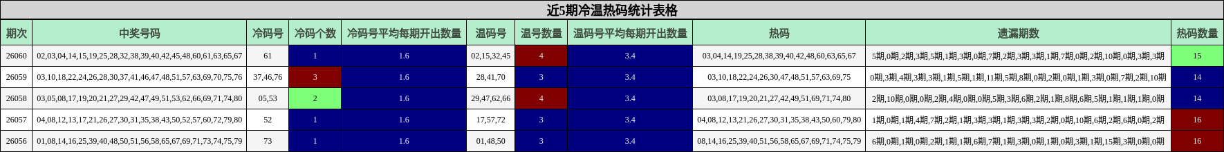 近5期冷温热码统计表格