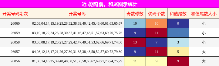 近5期奇偶，和尾图示统计