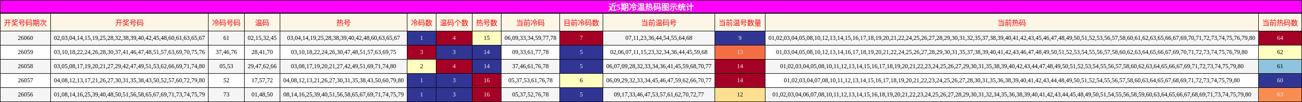 近5期冷温热码图示统计