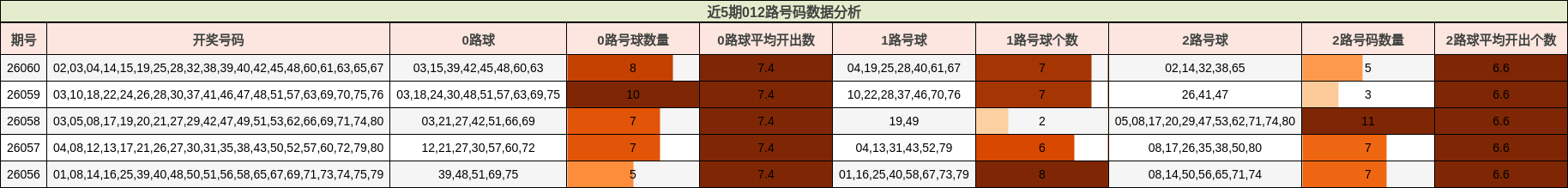 近5期012路号码数据分析