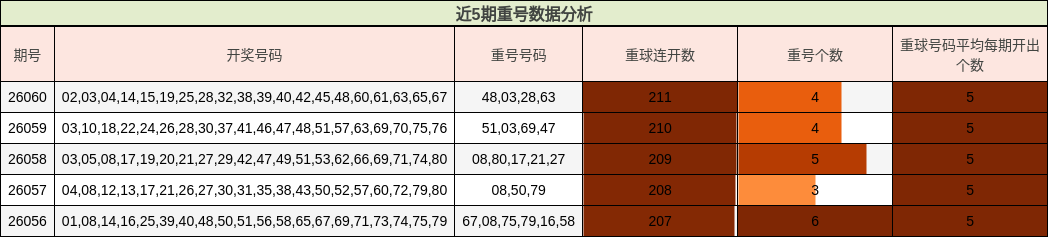 近5期重号数据分析