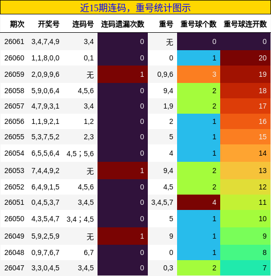 连码分析，重号分析